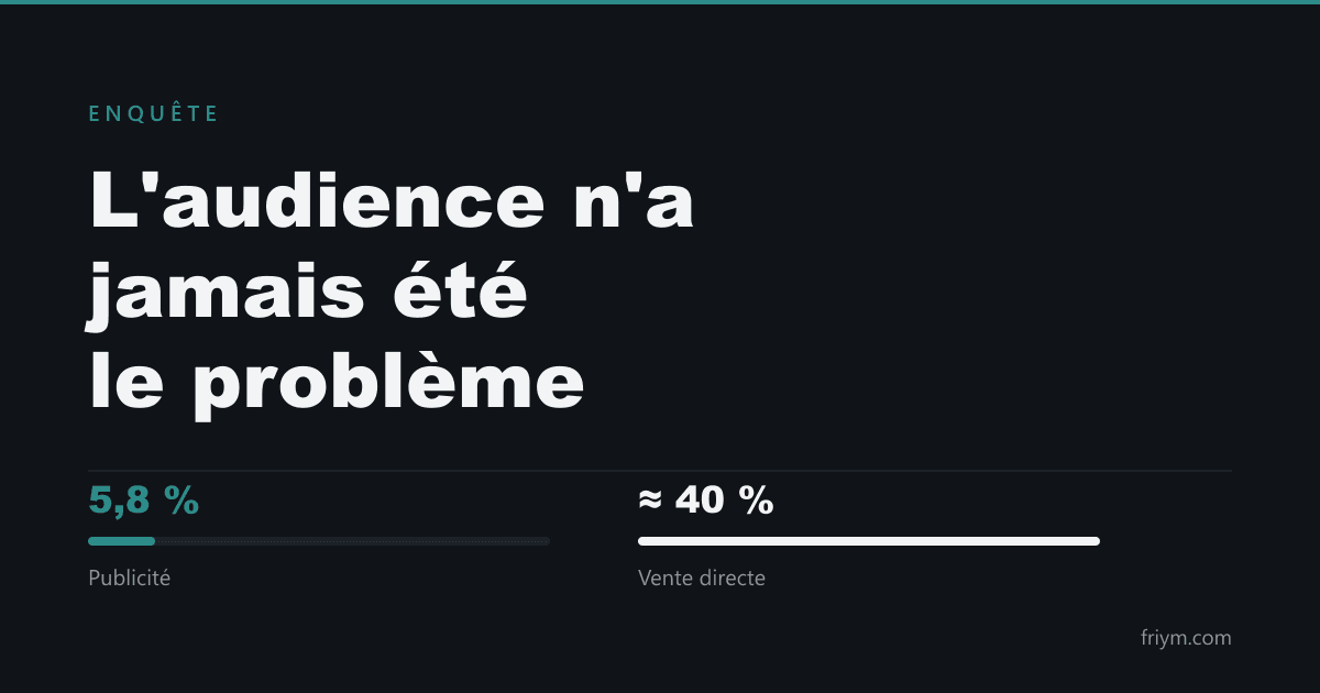 5,8 % des revenus des créateurs viennent de la publicité, environ 40 % de la vente directe